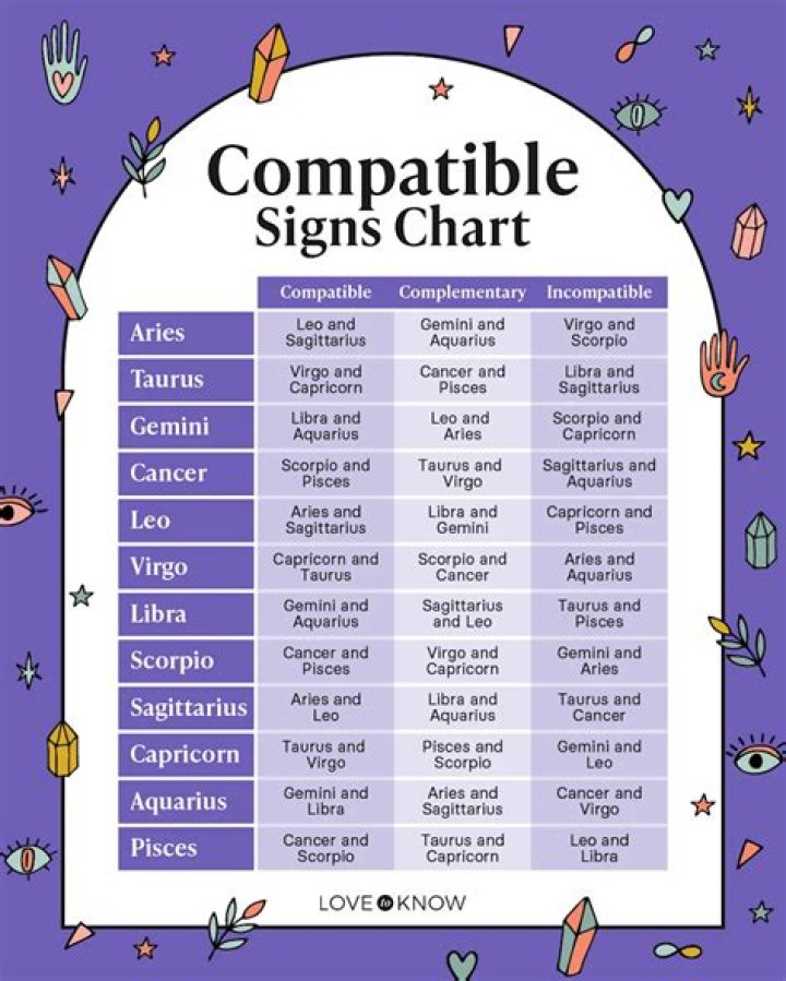 Compatible Zodiac Signs: Understanding Astrological Relationships