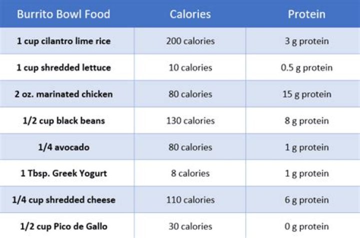 How Many Calories Are in a Chipotle Bowl? A Comprehensive Guide