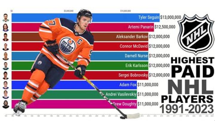 The Record-Breaking World of the Highest NHL Player Salary