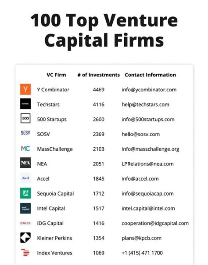 The World of Venture Capital: Exploring the Biggest VC Players and Their Impact