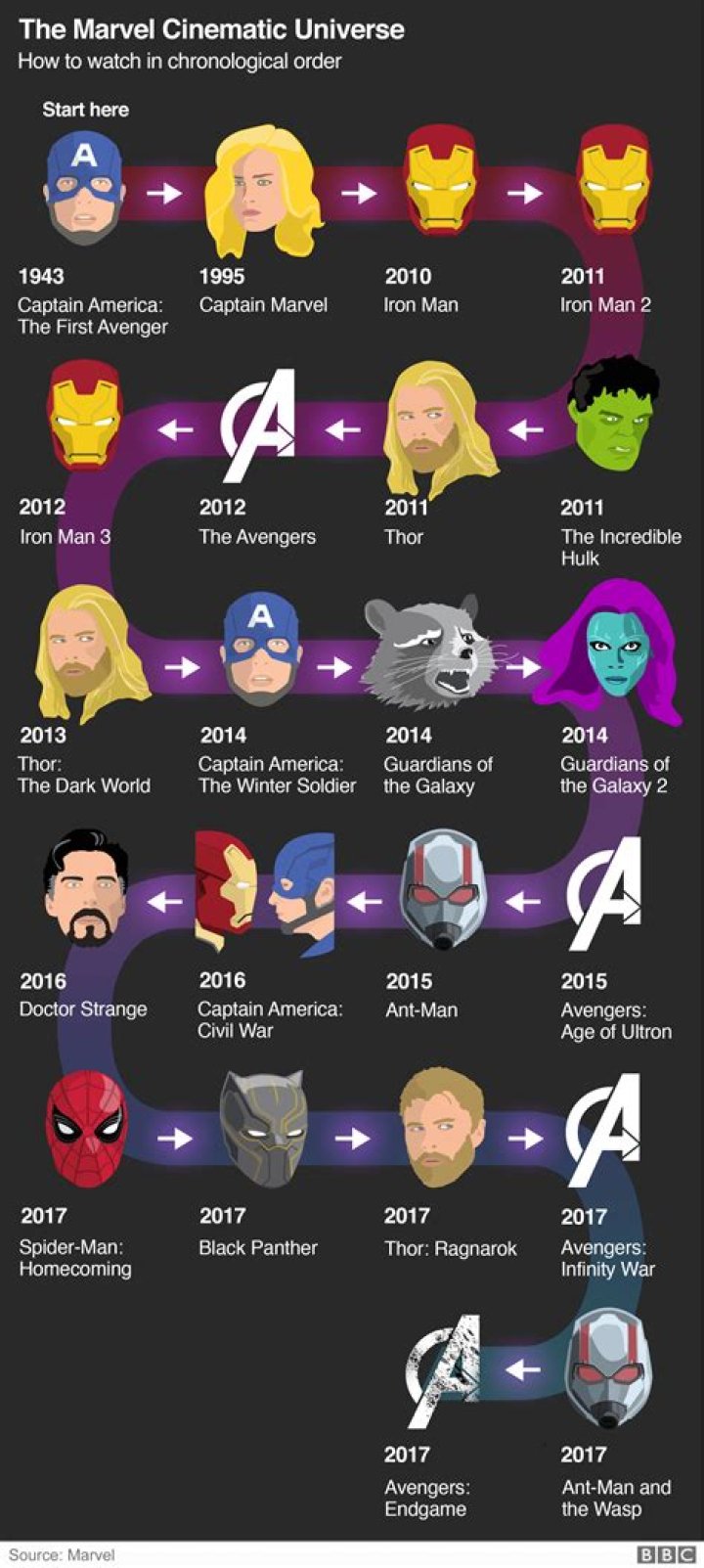 Timeline of the Marvel Movies: A Comprehensive Guide