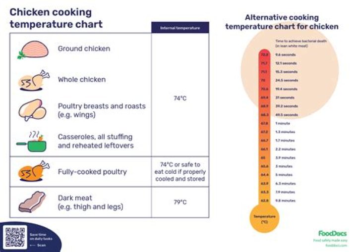 Understanding Chicken Internal Temperature: A Comprehensive Guide for Safe Cooking